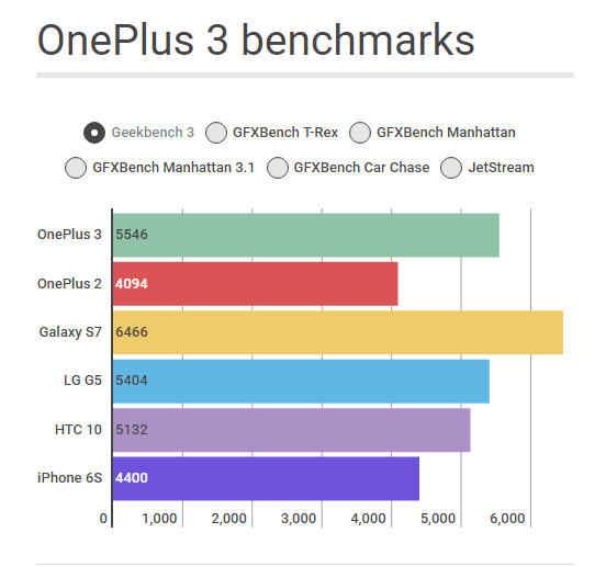 one plus 3 benchmarks